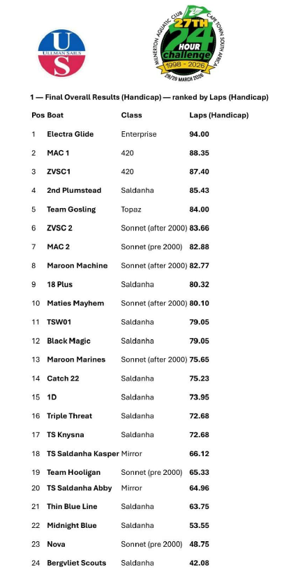 MAC 24 Hour Results